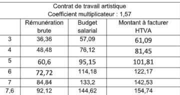 Tableau rémunération artistique SMart